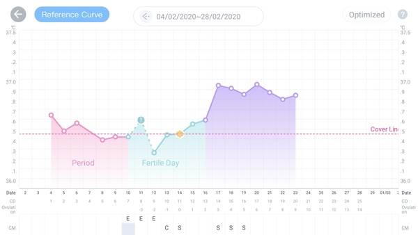 Low BBT after ovulation?