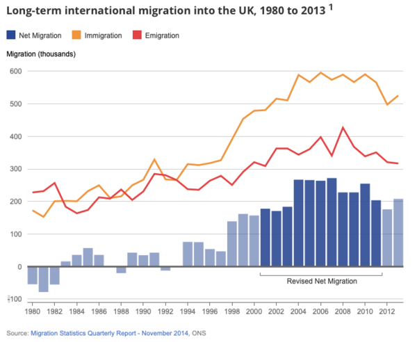 To think that most people voted to leave the EU to stop freedom of movement?