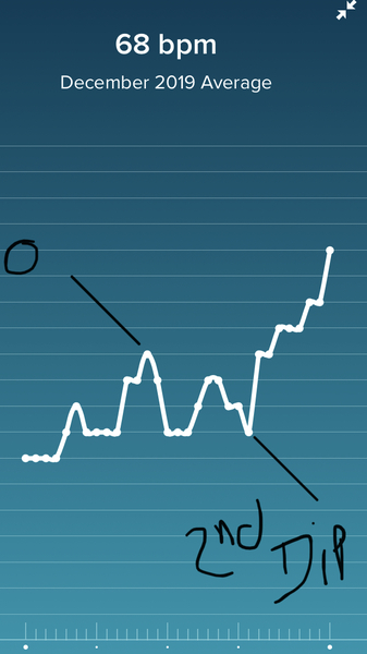 Tracking your cycle and possible bfp with rhr on Fitbit.
