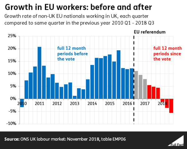 To think that most people voted to leave the EU to stop freedom of movement?