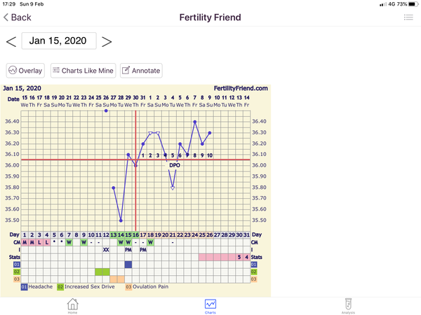 BBT charts