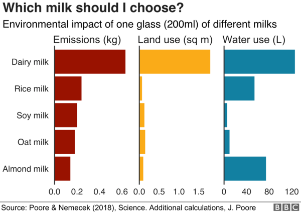 To be considering ditching cows milk?