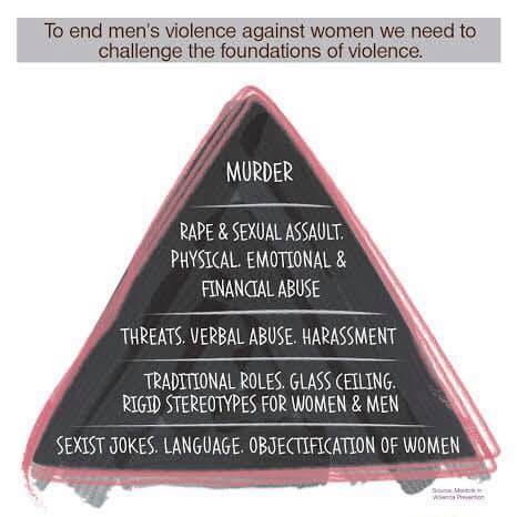 Women internalise objectification  - feminist current