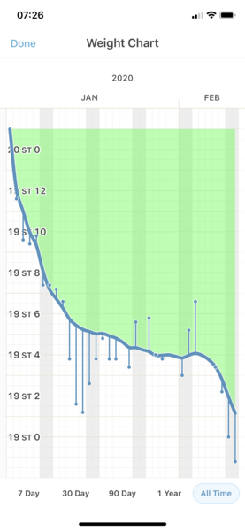 an '20 - Week 5 Low Carb Bootcamp - Onwards and downwards!