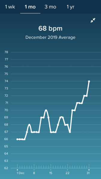 Tracking your cycle and possible bfp with rhr on Fitbit.