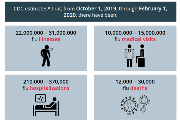 to tell you that up to 30,000 people have died in the US from the flu this year