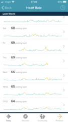 Tracking your cycle and possible bfp with rhr on Fitbit.