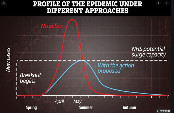When is it expected to peak & how long until we're back to normal?