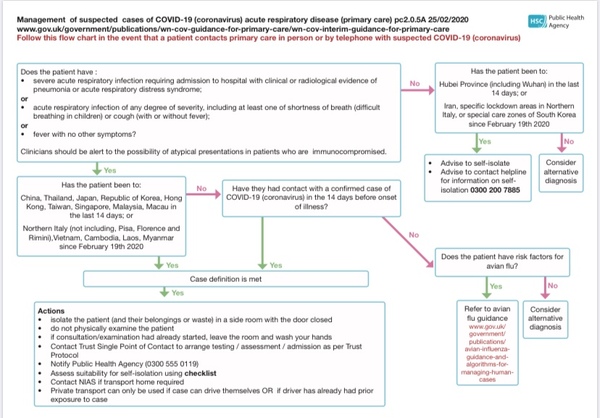 NHS directive to close all GP surgeries to non emergencies!