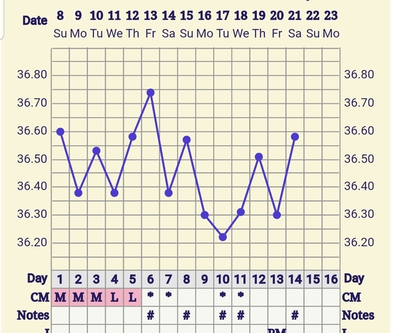 Trying to conceive first child with PCO/PCOS or irregular long cycles