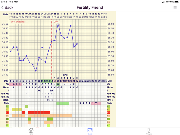 March Is our Month (testing 14th)