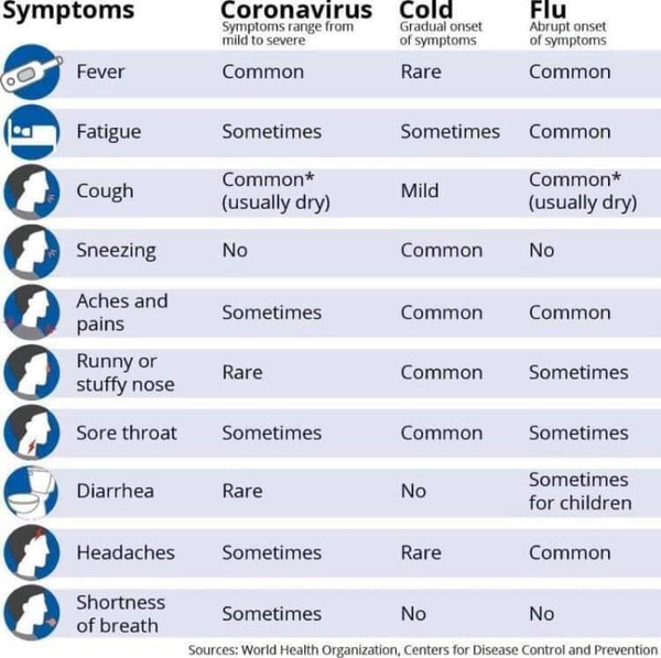 Is a sore throat a symptom?