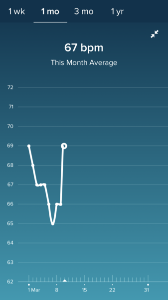 Tracking your cycle and possible bfp with rhr on Fitbit.