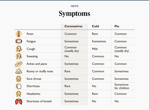 Cold or Coronavirus?