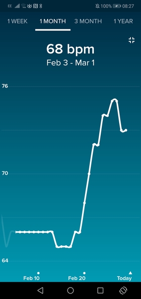 Tracking your cycle and possible bfp with rhr on Fitbit.