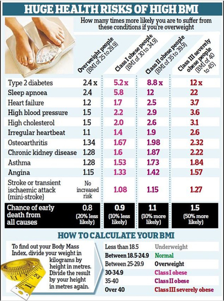 Being overweight is a underlying condition