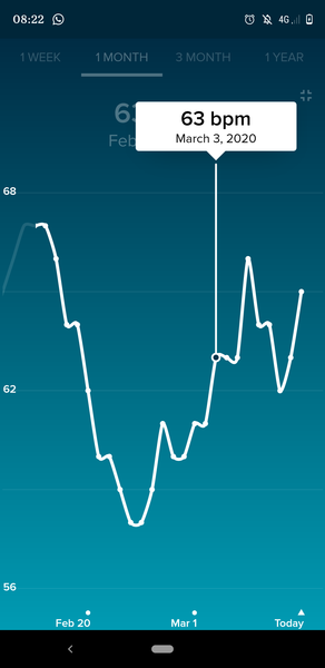 Tracking your cycle and possible bfp with rhr on Fitbit.