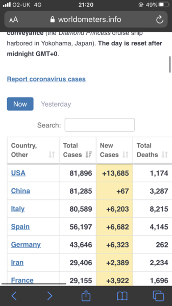 USA now has more confirmed cases than China