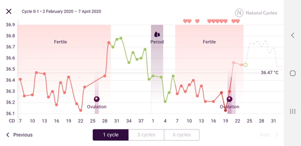Help figuring out ovulation on chart!