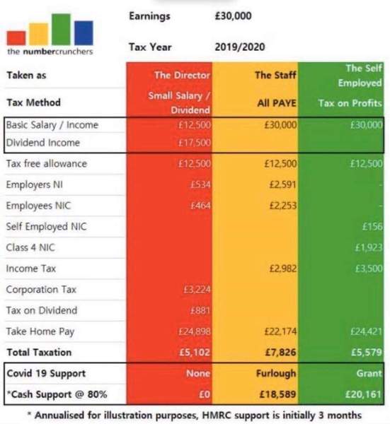 To ask why people think directors that take dividends are tax avoiders?