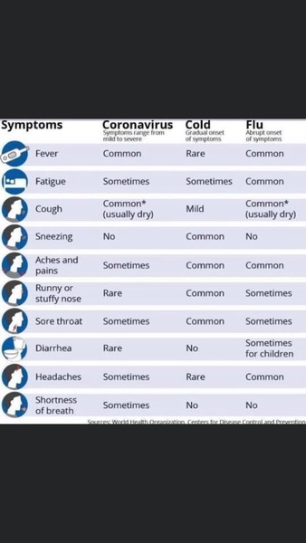 Sore throat isn't a symptom is it?