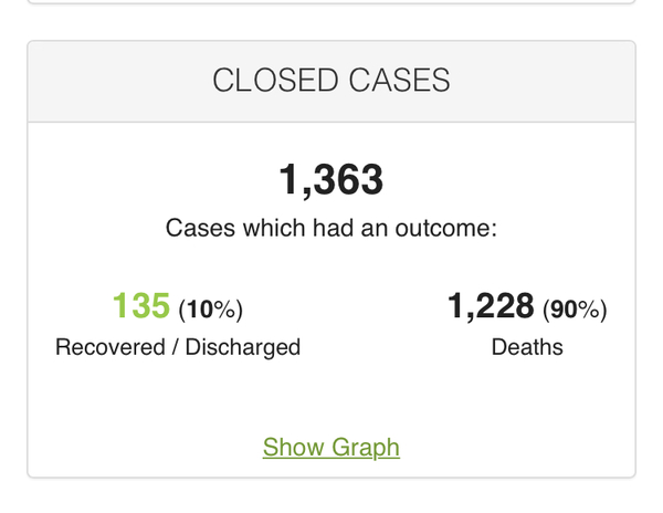 Alarming death rate of ‘closed’ cases in UK