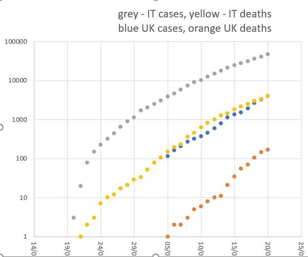 Do you think the situation in the UK is going to end up being worse than Italy's?