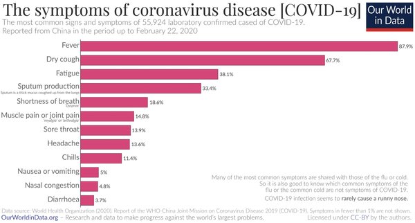 Worries about the Coronavirus 29