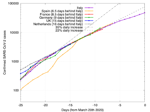 Please can someone explain why the death toll in Italy is escalating so much?