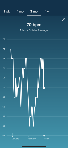 Tracking your cycle and possible bfp with rhr on Fitbit.
