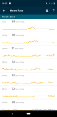 Tracking your cycle and possible bfp with rhr on Fitbit.