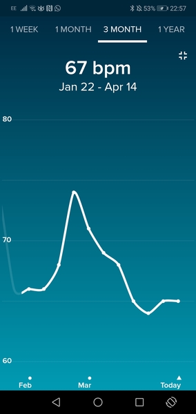 Tracking your cycle and possible bfp with rhr on Fitbit.
