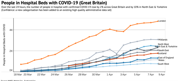Numbers are climbing but it doesn't seem as bad as Italy - desensitised already?
