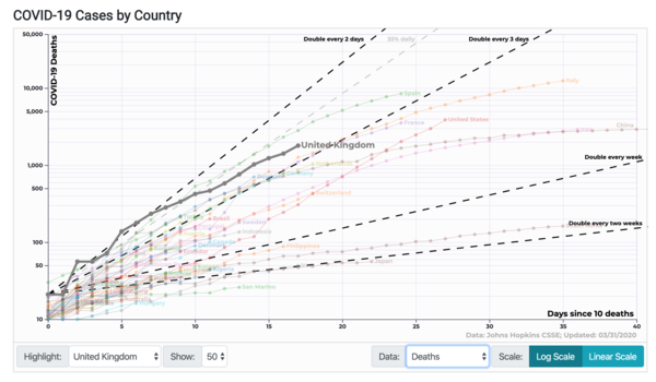 563 dead today, is this our peak?