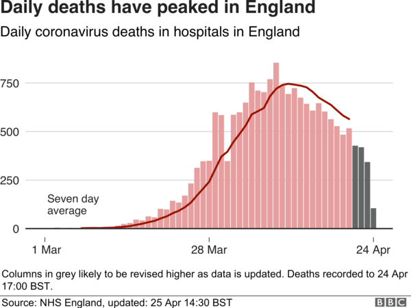 UK Death toll. Is it really declining?