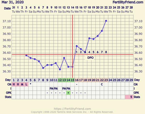 AF due 28th April currently 5DPO