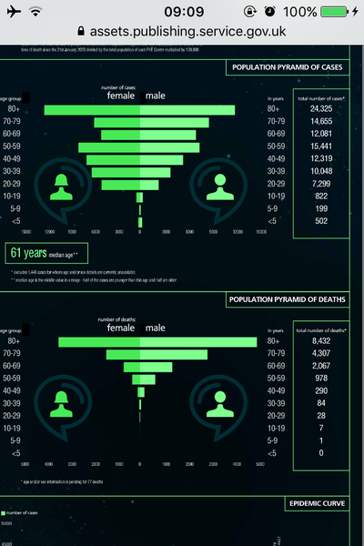 Statistics of those in hospital/ICU