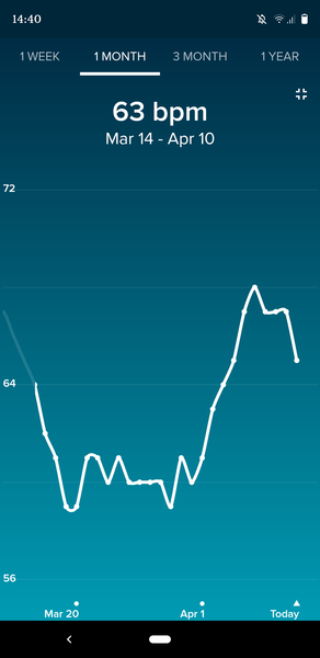 Tracking your cycle and possible bfp with rhr on Fitbit.