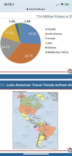 International travel to the US