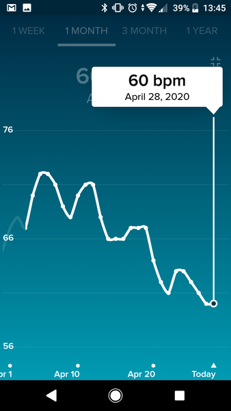 Tracking your cycle and possible bfp with rhr on Fitbit.
