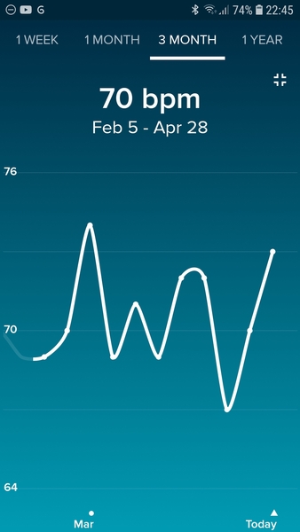 Tracking your cycle and possible bfp with rhr on Fitbit.