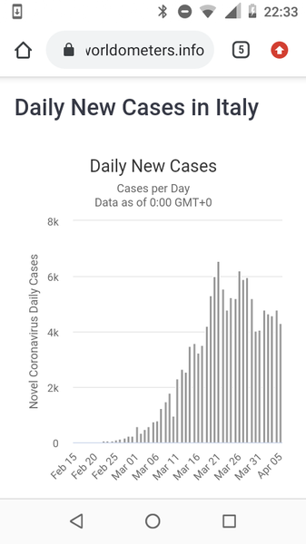 Why are Italy's cases still increasing?