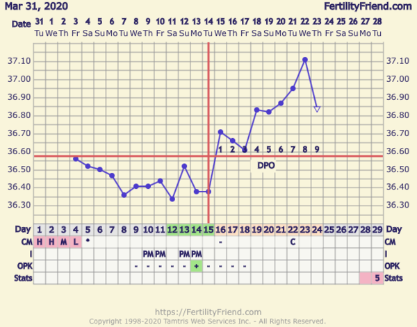 AF due 28th April currently 5DPO