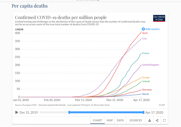 So we are predicted to have the highest death toll in Europe, due to systemic errors made by this government. Do you trust the government to get us out of lock down safely?