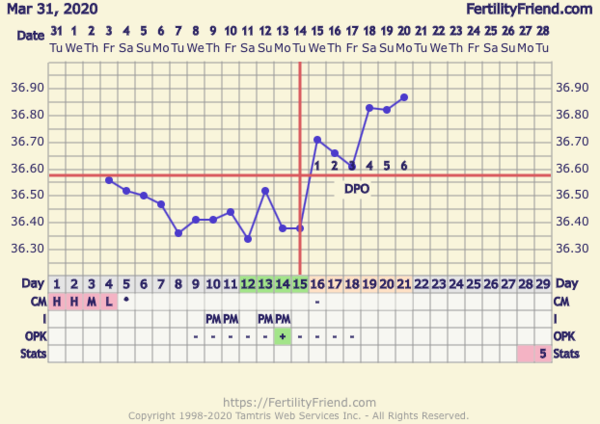 BBT Chart — should it be dropping 3dpo?