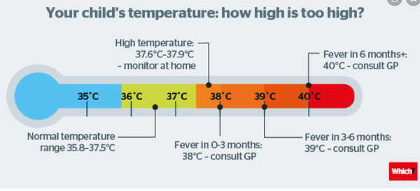 Three month old temperature