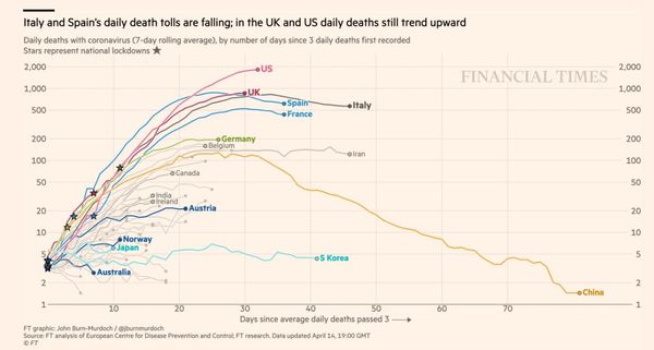 Numbers are climbing but it doesn't seem as bad as Italy - desensitised already?