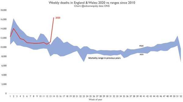 Real UK death toll likely to already be at least 20,000
