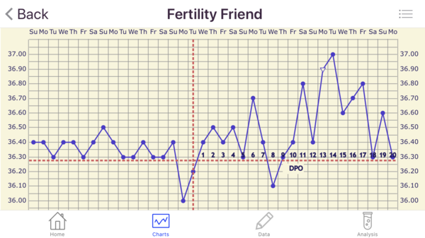 BBT charting need help knowing if I’ve ovulated or not