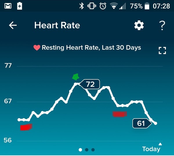Tracking your cycle and possible bfp with rhr on Fitbit.